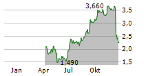 GENASYS INC Chart 1 Jahr