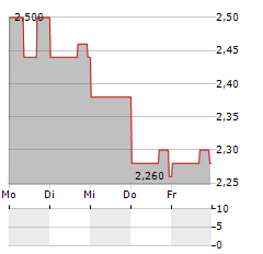 GENASYS Aktie 5-Tage-Chart