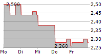 GENASYS INC 5-Tage-Chart