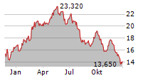 GENCO SHIPPING & TRADING LIMITED Chart 1 Jahr