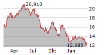 GENCO SHIPPING & TRADING LIMITED Chart 1 Jahr