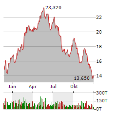 GENCO SHIPPING & TRADING Aktie Chart 1 Jahr