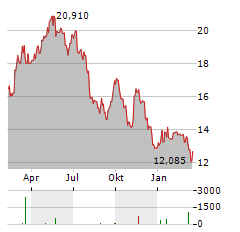 GENCO SHIPPING & TRADING Aktie Chart 1 Jahr