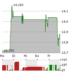 GENCO SHIPPING & TRADING Aktie 5-Tage-Chart