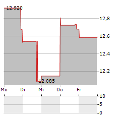 GENCO SHIPPING & TRADING Aktie 5-Tage-Chart