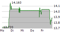 GENCO SHIPPING & TRADING LIMITED 5-Tage-Chart