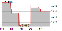 GENCO SHIPPING & TRADING LIMITED 5-Tage-Chart