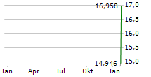 GENDA INC Chart 1 Jahr