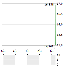 GENDA Aktie Chart 1 Jahr