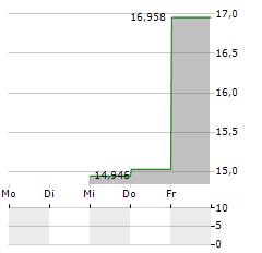 GENDA Aktie 5-Tage-Chart