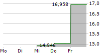 GENDA INC 5-Tage-Chart