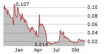 GENEDRIVE PLC Chart 1 Jahr