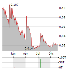 GENEDRIVE Aktie Chart 1 Jahr