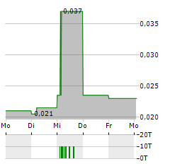 GENEDRIVE Aktie 5-Tage-Chart