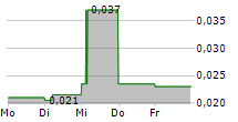 GENEDRIVE PLC 5-Tage-Chart