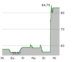 GENEDX HOLDINGS CORP Chart 1 Jahr