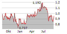 GENEL ENERGY PLC Chart 1 Jahr