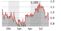 GENEL ENERGY PLC Chart 1 Jahr