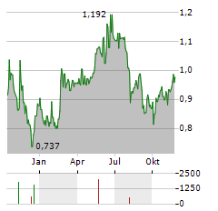 GENEL ENERGY Aktie Chart 1 Jahr