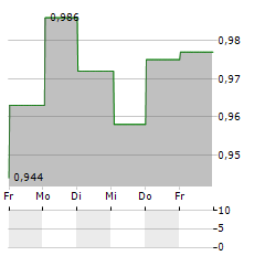 GENEL ENERGY Aktie 5-Tage-Chart