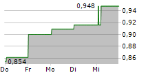 GENEL ENERGY PLC 5-Tage-Chart