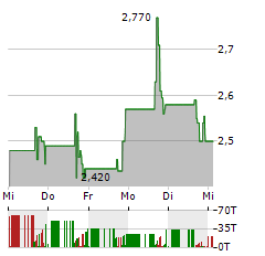 GENELUX Aktie 5-Tage-Chart