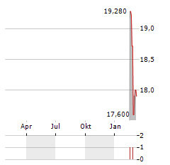 GENERAL ELECTRIC COMPANY CDR Aktie Chart 1 Jahr