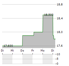 GENERAL ELECTRIC COMPANY CDR Aktie 5-Tage-Chart