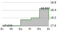 GENERAL ELECTRIC COMPANY CDR 5-Tage-Chart