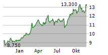 GENERALI SPA ADR Chart 1 Jahr