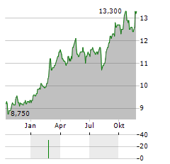 GENERALI SPA ADR Aktie Chart 1 Jahr