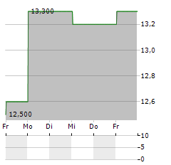 GENERALI SPA ADR Aktie 5-Tage-Chart