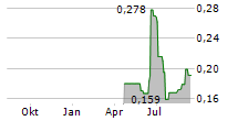 GENERATION URANIUM INC Chart 1 Jahr