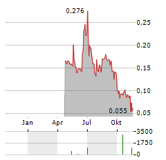 GENERATION URANIUM Aktie Chart 1 Jahr