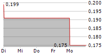 GENERATION URANIUM INC 5-Tage-Chart