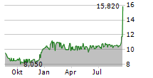 GENERATIONS BANCORP NY INC Chart 1 Jahr