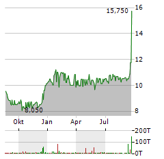 GENERATIONS BANCORP NY Aktie Chart 1 Jahr