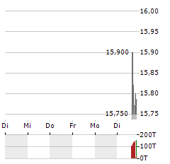 GENERATIONS BANCORP NY Aktie 5-Tage-Chart