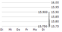 GENERATIONS BANCORP NY INC 5-Tage-Chart