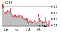 GENERATIVE AI SOLUTIONS CORP Chart 1 Jahr