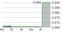 GENERATIVE AI SOLUTIONS CORP 5-Tage-Chart