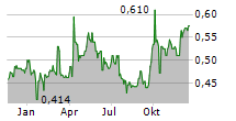 GENERTEC UNIVERSAL MEDICAL GROUP CO LTD Chart 1 Jahr