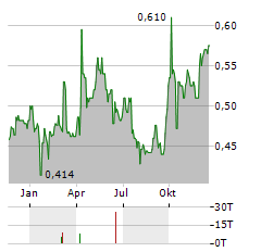 GENERTEC UNIVERSAL MEDICAL Aktie Chart 1 Jahr