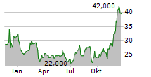 GENESCO INC Chart 1 Jahr