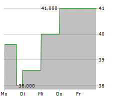 GENESCO INC Chart 1 Jahr