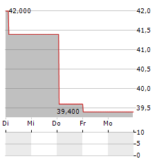 GENESCO Aktie 5-Tage-Chart