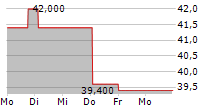 GENESCO INC 5-Tage-Chart