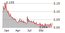 GENESIS AI CORP Chart 1 Jahr