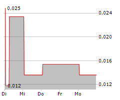 GENESIS AI CORP Chart 1 Jahr