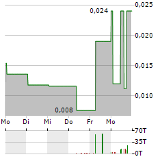 GENESIS AI Aktie 5-Tage-Chart